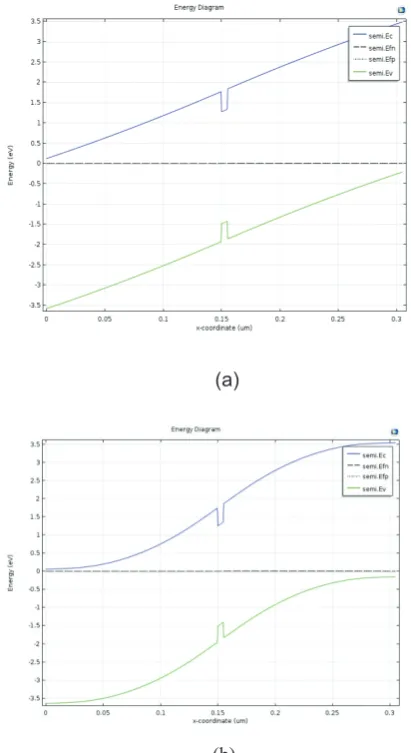 Fig. 1. Device geometry for 1QW InGaN/AlGaN double heterostructure LED.  