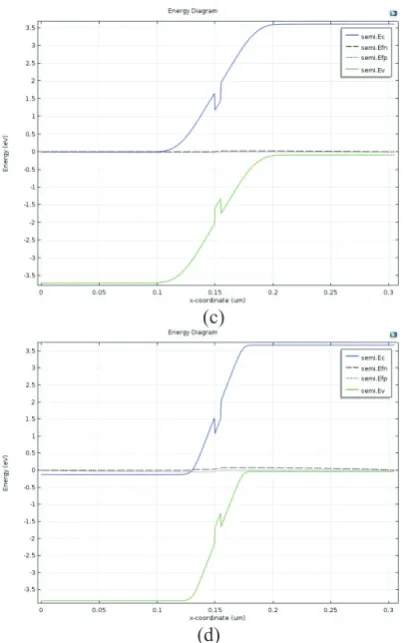 Fig. 2. Energy band diagram at 0V for doping concentration (a) 1x1016 cm-3 (b) 1x1017 cm-3 (c) 1x1018 cm-3 (d) 1x1019 cm-3