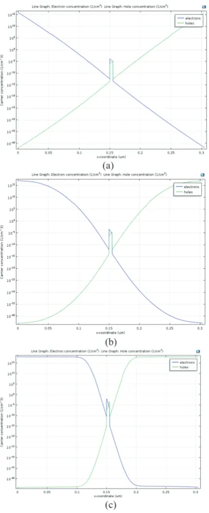 Fig. 4 demonstrates the carrier concentration 
