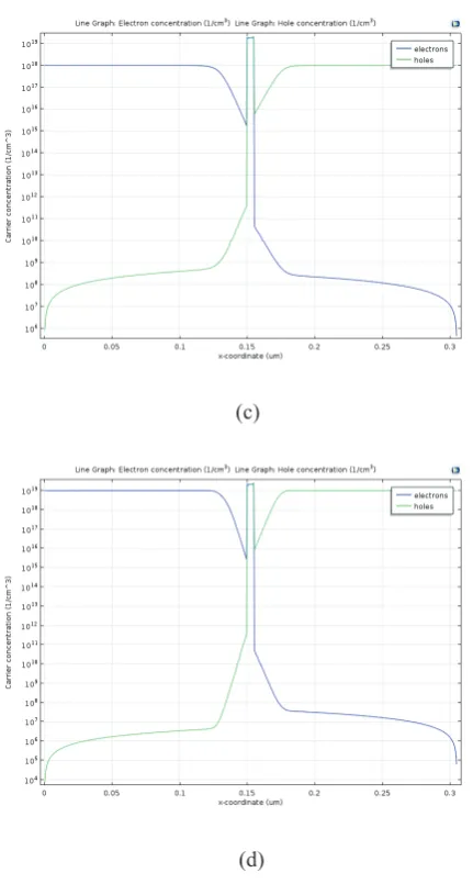 Fig. 5. Carrier concentration at 3.3V forward bias (a)  1x1016cm-3, (b) 1x1017 cm-3 , (c) 1x1018 cm-3, (d) 1x1019 cm-3 