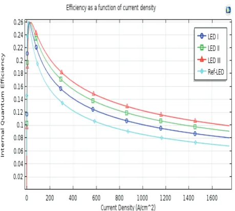 Fig. 3. Total emission rate as a function of current of all LEDs. The sublinear curve is a characteristic of LED droop