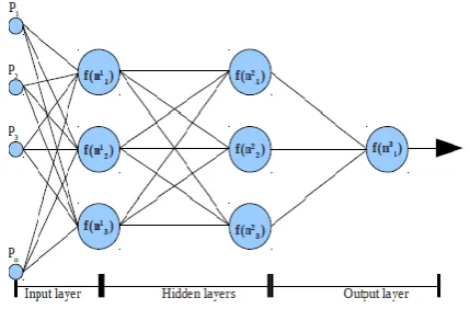 Fig.1. 3-3-1 design of feed-forward Neural network. 