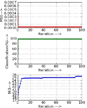 Table 1. Observed convergence parameter for Iris data set  training. 