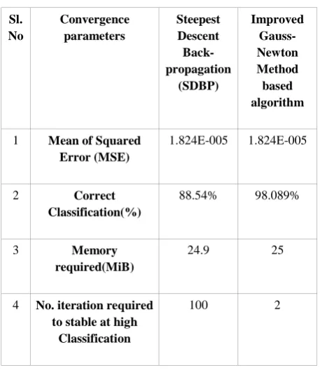 Fig. 6. Wine data set training with on improved Gauss-Newton based method. 