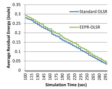 Figure 2. Average Residual Energy 