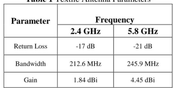 Figure  6  presents  simulated  radiation  patterns  at  both  the  operating  frequencies  in  two  different  planes  i.e