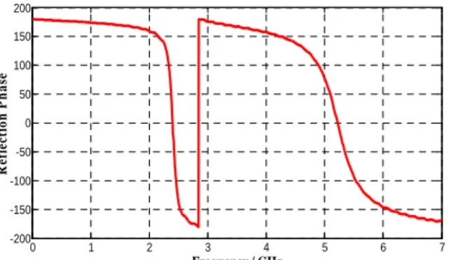 Figure 9. Surface Current Distribution of Unit Cell (a) f =  2.45GHz (b) f= 5.2GHz 