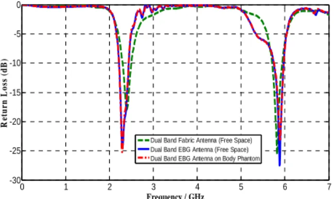 Figure 19. Radiation patterns of HIS Antenna in free space  and over Phantom (a) f=2.4 GHz (b) f=5.8GHz  Slight  variation  in  radiation  pattern  of  HIS  antenna  in  free  space and HIS antenna over body phantom is observed