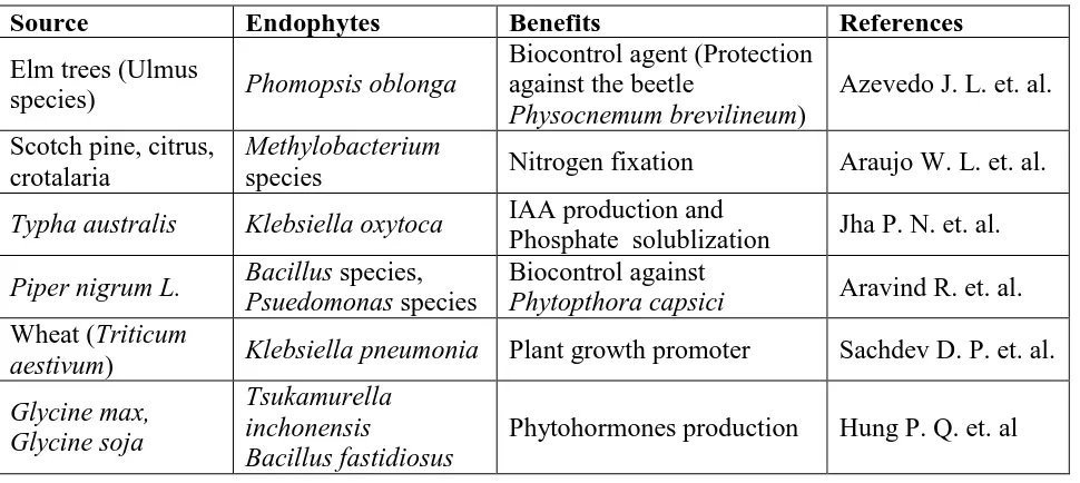 Table 1: Endophytic isolates and their sources 