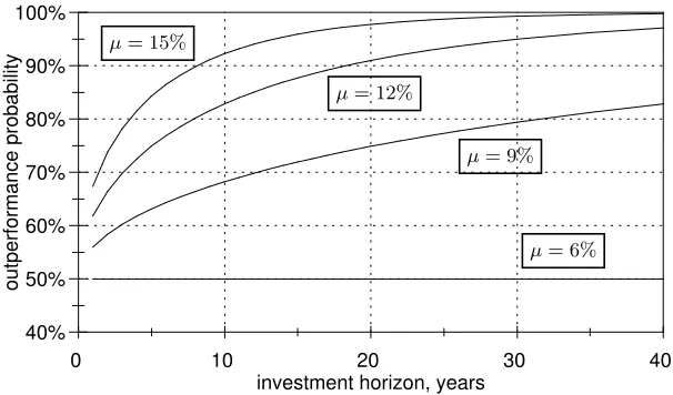 Figure 5.1: Outperformance probabilities. The ﬁgure shows the probability that a stock investmentoutperforms a riskless investment over diﬀerent investment horizons