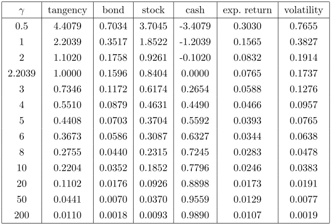 Table 7.1: Portfolio weights for CRRA investors ignoring interest rate ﬂuctuations.