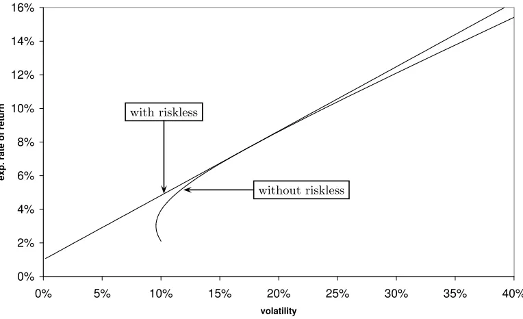 Figure 7.1: The mean-variance frontiers with and without the riskless asset.
