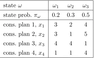 Table 2.2: The probability distributions corresponding to the state-contingent consumption plansshown in Table 2.1
