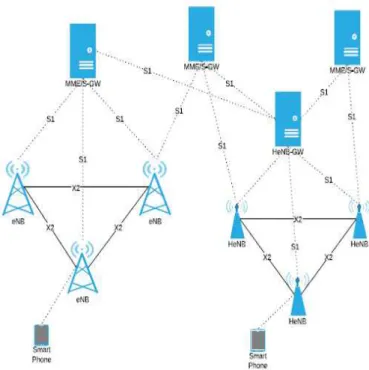 Figure 1. Integration of Femtocell in LTE network i.e. Two  tier network. 