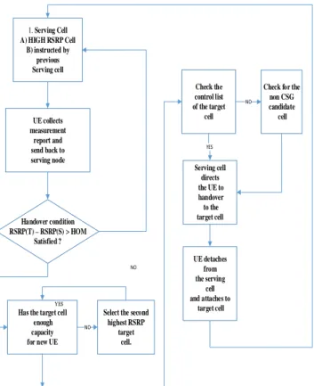 Figure 2. Flow chart of Proposed Algorithm 