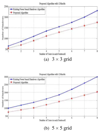 Figure 6. Number of handovers with proposed algorithm  while user is moving with 30km/hr