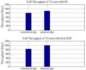 Figure 8. Comparison of throughput between power based  and proposed algorithm for 3 × 3 grid