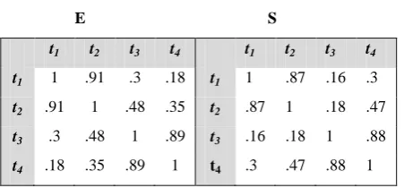 Table-II : Matrices E & S showing Similarity Measure 