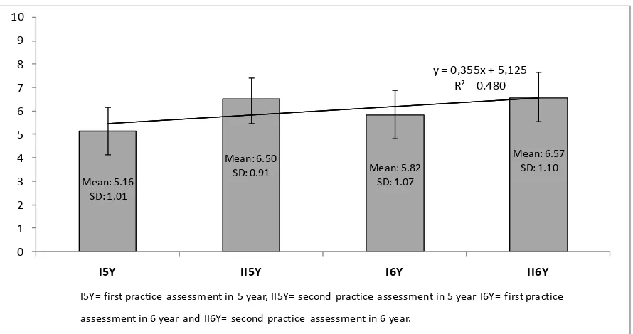 Figure 1.  Descriptive statistics of the four assessments applied to 5th and 6th year Medical Internship students