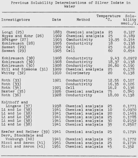 Table 1 Previous Solubility Determinations of Silver Iodate in Water 