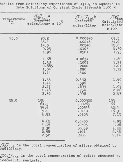 Experiments 9 Results date from Solubility Solutions of AgiO~ Constant Table of in Aqueous Io-Ionic Strength 1.00 M 