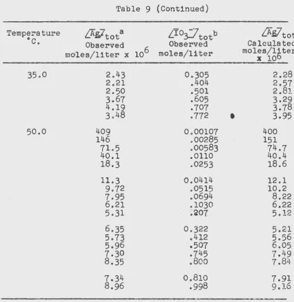 Table 9 (Continued) 
