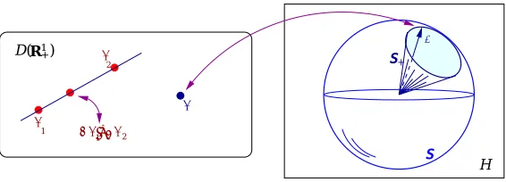 Figure 7.1: The system of admissible term structuresstructure can be regarded as a point in.A smooth positive interest term D(R1+), the convex space of smooth and everywherepositive density functions on the positive half-line R1+