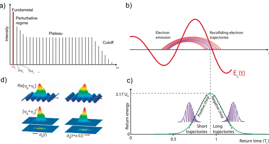 Figure 1.3: a)ing electrons for diﬀerent trajectories and their individual return timesregime, plateau region and the cut-oﬀ range which contains the highest photon energy.For an isolated recombination cycle of ionized, accelerated and recombining electron