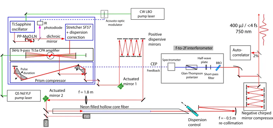 Figure 2.1: Overview of the 3 kHz sub-1.5-cycle laser pulse system for attosecond ex-periments