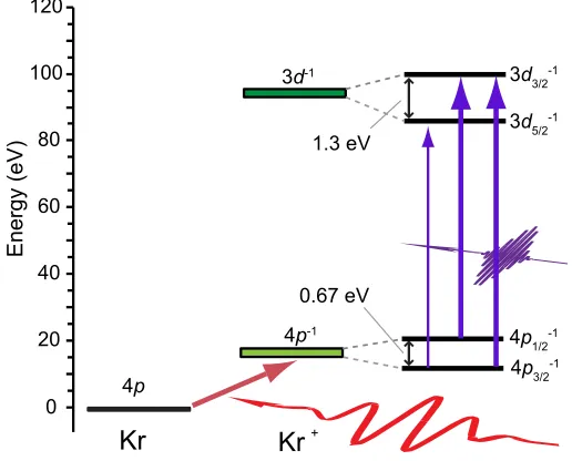 Figure 5.5: Energy-level diagram showing the spin-orbit splitting of the 4pphoton XUV absorption promotes the ions from these states to the core-excited 3 and 3d subshellsin Kr+