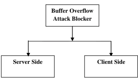 Fig 1 Overall Block Diagram of Buffer Overflow Attack Blocker 
