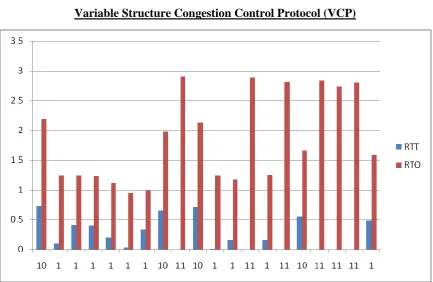 Fig 3:  TCP Vs Round Trip Time 
