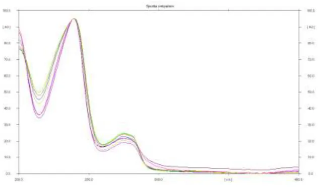 Fig 3. Overlay spectrum of Letrozole standard and sample