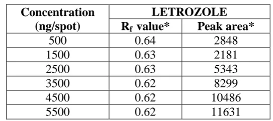 Table 1. Assay of Letrozole in tablet Dosage Form. 