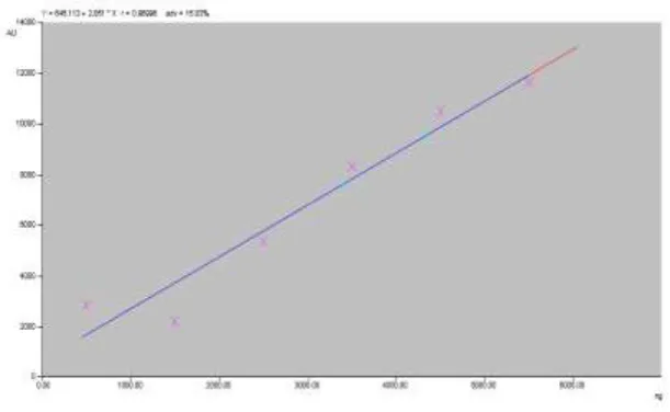 Fig 4. Calibration curve for Letrozole 