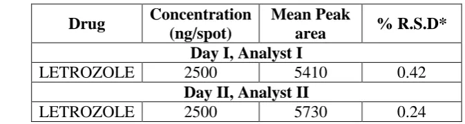 Table 7. The assay values were within the limits that the developed method is robust. 