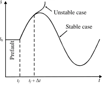 Figure 1. Response of δ(t) vs. t for different values of fault-clearing times. 