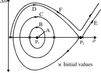 Figure 3.  Phase plane for a determined configu-ration of the power system. 