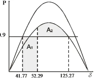 Figure 6. Equal-area criterion. 