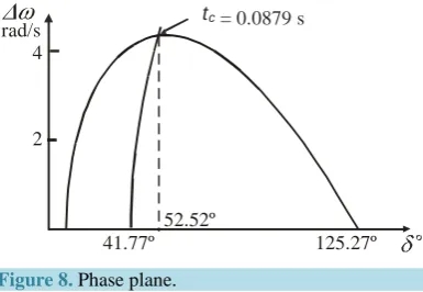 Figure 8.  Phase plane. 