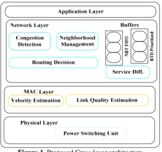 Figure 1. Proposed Cross layer architecture 