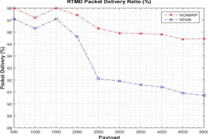Figure 4. Non-real time multimedia data (NRT) delivery with  payload variation 