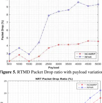 Figure 5. RTMD Packet Drop ratio with payload variation 