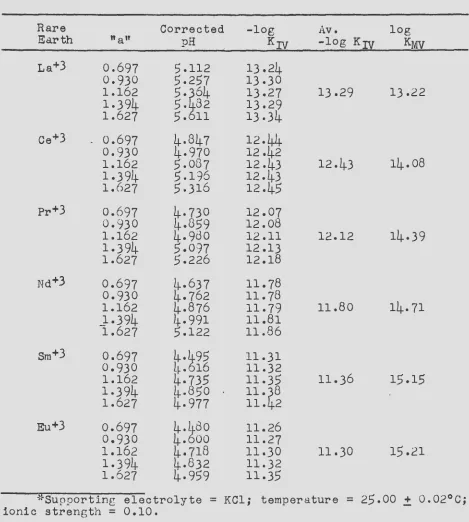 Table 6 Results for the Potentiometric Determination of the 