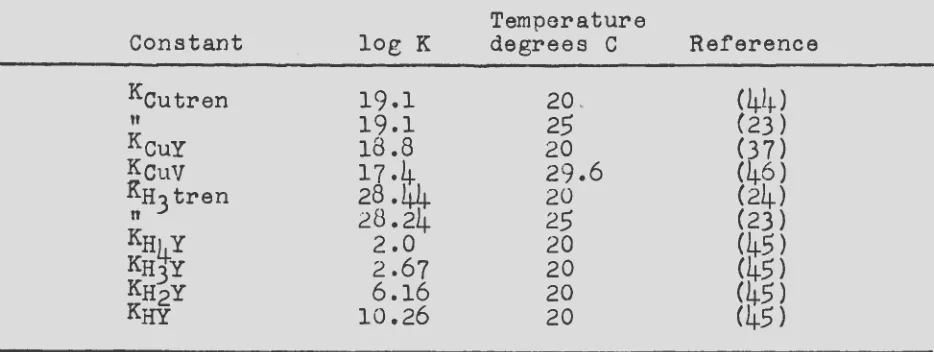 Table 7 Source and Numerical Value of Constants used in Calculations 