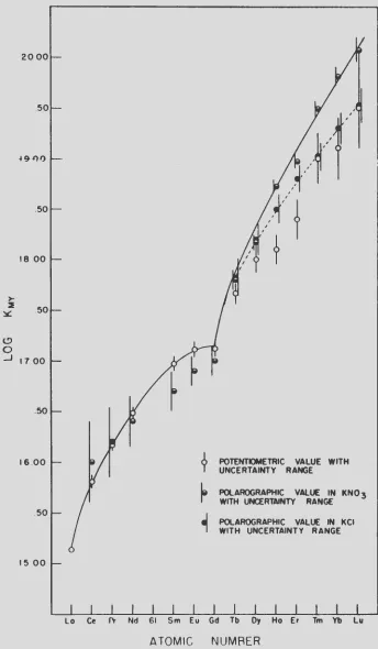 Figure 2. Rare Earth-HEDTA Stability Constants 