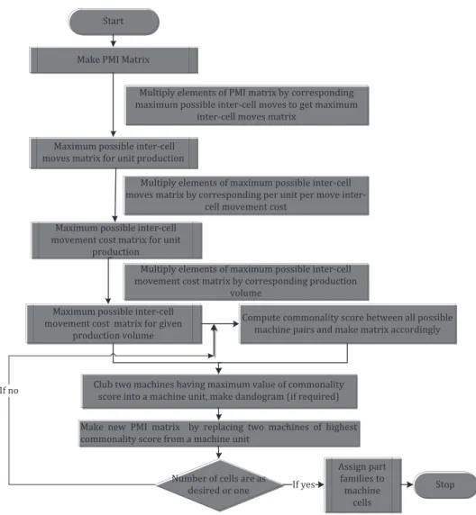 Figure 1. Flow chart for proposed CF procedure