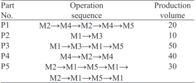 Table 2. Initial data for cell formation problem.