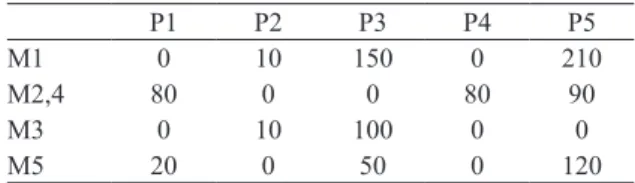 Table 3. Maximum possible inter-cell moves matrix for  unit production of each part.