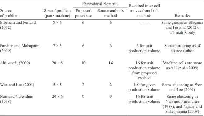 Figure 2. Flow chart for modifications required (step 1) to accommodate processing cost.